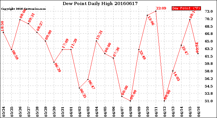 Milwaukee Weather Dew Point<br>Daily High