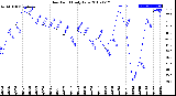 Milwaukee Weather Dew Point<br>Daily Low