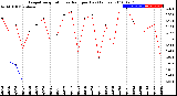 Milwaukee Weather Evapotranspiration<br>vs Rain per Day<br>(Inches)