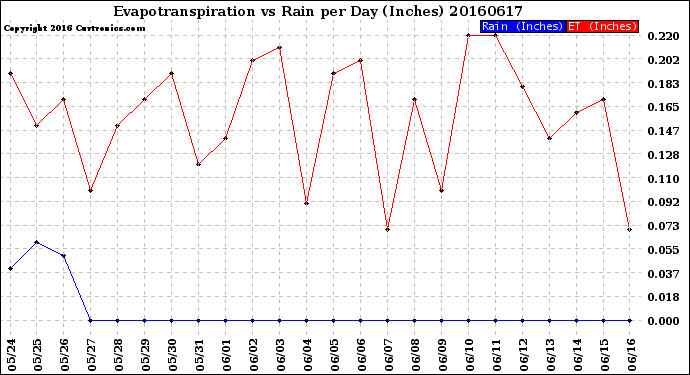 Milwaukee Weather Evapotranspiration<br>vs Rain per Day<br>(Inches)