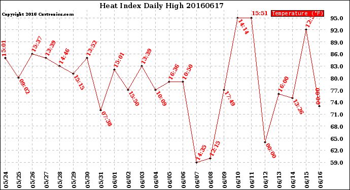 Milwaukee Weather Heat Index<br>Daily High