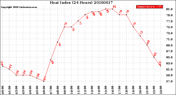 Milwaukee Weather Heat Index<br>(24 Hours)