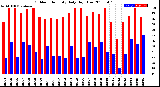 Milwaukee Weather Outdoor Humidity<br>Daily High/Low