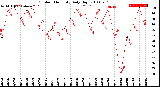 Milwaukee Weather Outdoor Humidity<br>Daily High