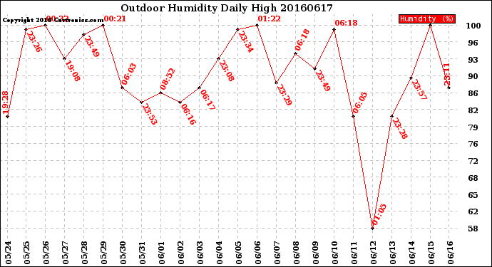 Milwaukee Weather Outdoor Humidity<br>Daily High