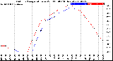 Milwaukee Weather Outdoor Temperature<br>vs Wind Chill<br>(24 Hours)