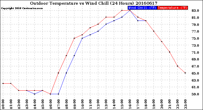 Milwaukee Weather Outdoor Temperature<br>vs Wind Chill<br>(24 Hours)