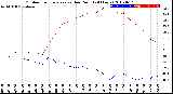 Milwaukee Weather Outdoor Temperature<br>vs Dew Point<br>(24 Hours)