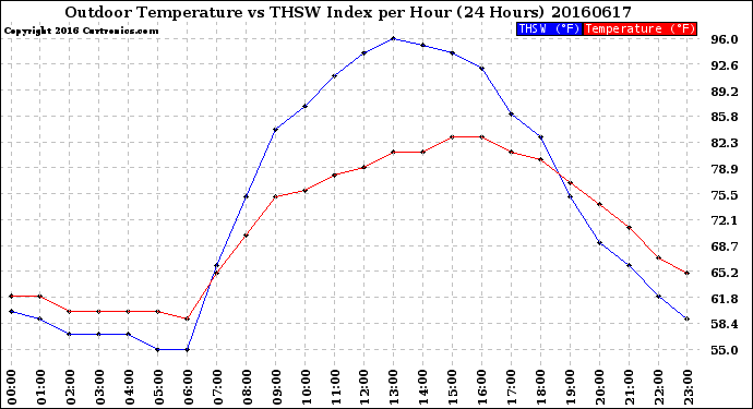 Milwaukee Weather Outdoor Temperature<br>vs THSW Index<br>per Hour<br>(24 Hours)