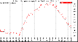 Milwaukee Weather Outdoor Temperature<br>per Hour<br>(24 Hours)