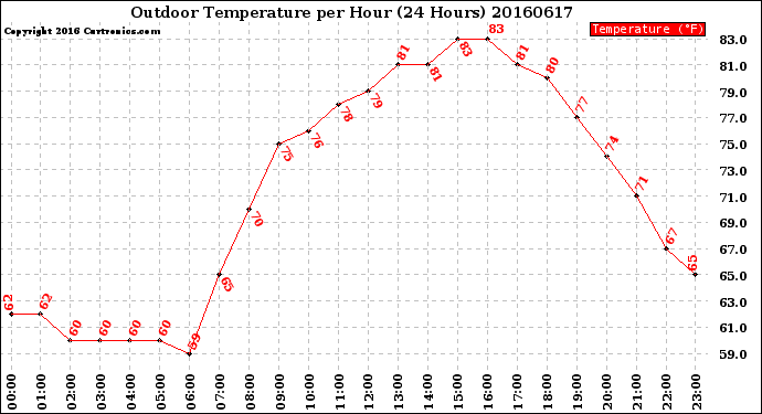 Milwaukee Weather Outdoor Temperature<br>per Hour<br>(24 Hours)