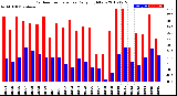 Milwaukee Weather Outdoor Temperature<br>Daily High/Low