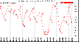 Milwaukee Weather Outdoor Temperature<br>Daily High