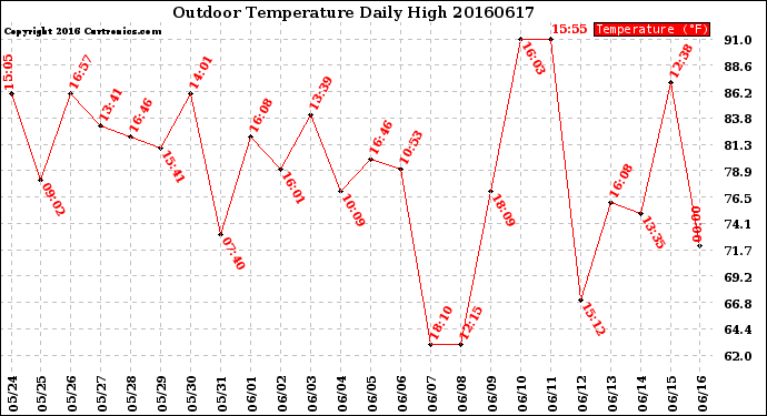 Milwaukee Weather Outdoor Temperature<br>Daily High