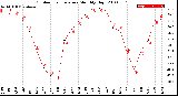 Milwaukee Weather Outdoor Temperature<br>Monthly High