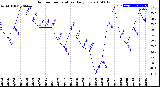 Milwaukee Weather Outdoor Temperature<br>Daily Low