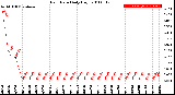 Milwaukee Weather Rain Rate<br>Daily High