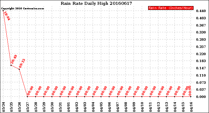 Milwaukee Weather Rain Rate<br>Daily High