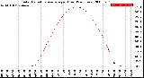 Milwaukee Weather Solar Radiation Average<br>per Hour<br>(24 Hours)