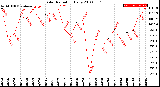 Milwaukee Weather Solar Radiation<br>Daily