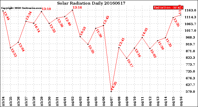 Milwaukee Weather Solar Radiation<br>Daily