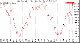 Milwaukee Weather Solar Radiation<br>Monthly High W/m2