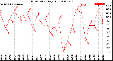 Milwaukee Weather THSW Index<br>Daily High