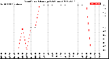 Milwaukee Weather Wind Speed<br>Average<br>(24 Hours)