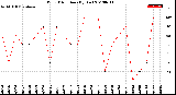 Milwaukee Weather Wind Direction<br>(By Day)