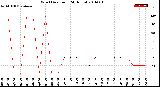 Milwaukee Weather Wind Direction<br>(24 Hours)