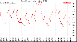 Milwaukee Weather Wind Speed<br>Daily High