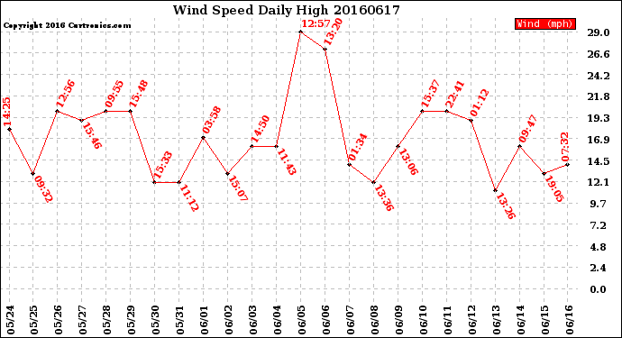 Milwaukee Weather Wind Speed<br>Daily High