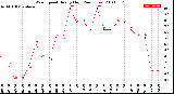 Milwaukee Weather Wind Speed<br>Hourly High<br>(24 Hours)