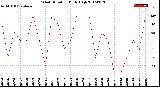 Milwaukee Weather Wind Direction<br>Daily High