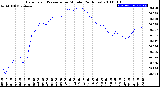 Milwaukee Weather Barometric Pressure<br>per Minute<br>(24 Hours)