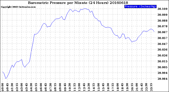 Milwaukee Weather Barometric Pressure<br>per Minute<br>(24 Hours)