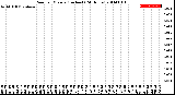 Milwaukee Weather Rain<br>per Minute<br>(Inches)<br>(24 Hours)