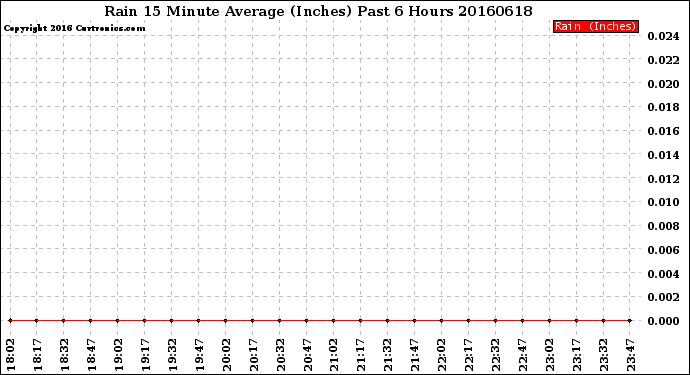 Milwaukee Weather Rain<br>15 Minute Average<br>(Inches)<br>Past 6 Hours