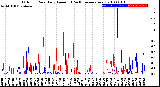 Milwaukee Weather Outdoor Rain<br>Daily Amount<br>(Past/Previous Year)