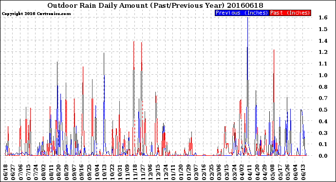 Milwaukee Weather Outdoor Rain<br>Daily Amount<br>(Past/Previous Year)