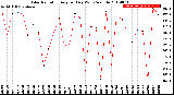 Milwaukee Weather Solar Radiation<br>Avg per Day W/m2/minute