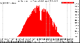 Milwaukee Weather Solar Radiation<br>per Minute<br>(24 Hours)