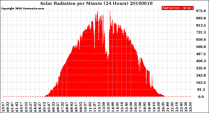 Milwaukee Weather Solar Radiation<br>per Minute<br>(24 Hours)