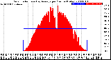 Milwaukee Weather Solar Radiation<br>& Day Average<br>per Minute<br>(Today)