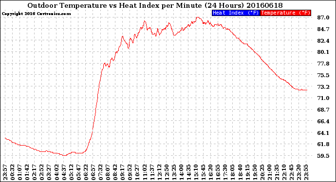 Milwaukee Weather Outdoor Temperature<br>vs Heat Index<br>per Minute<br>(24 Hours)