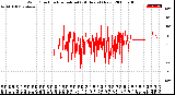 Milwaukee Weather Wind Direction<br>Normalized<br>(24 Hours) (New)