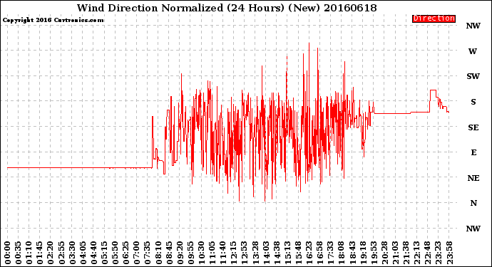 Milwaukee Weather Wind Direction<br>Normalized<br>(24 Hours) (New)