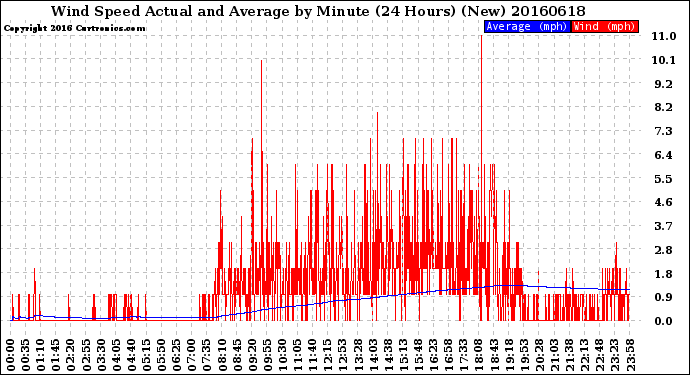 Milwaukee Weather Wind Speed<br>Actual and Average<br>by Minute<br>(24 Hours) (New)