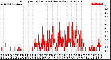 Milwaukee Weather Wind Speed<br>by Minute<br>(24 Hours) (New)