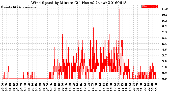 Milwaukee Weather Wind Speed<br>by Minute<br>(24 Hours) (New)